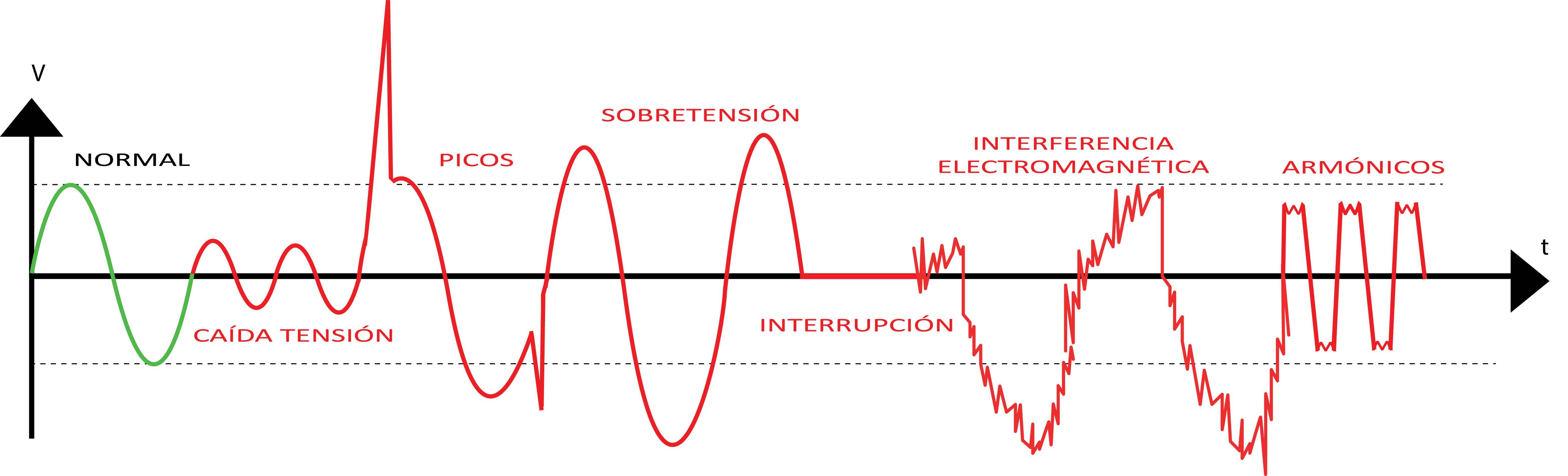 perturbaciones-electricas Gráfica de perturbaciones eléctricas