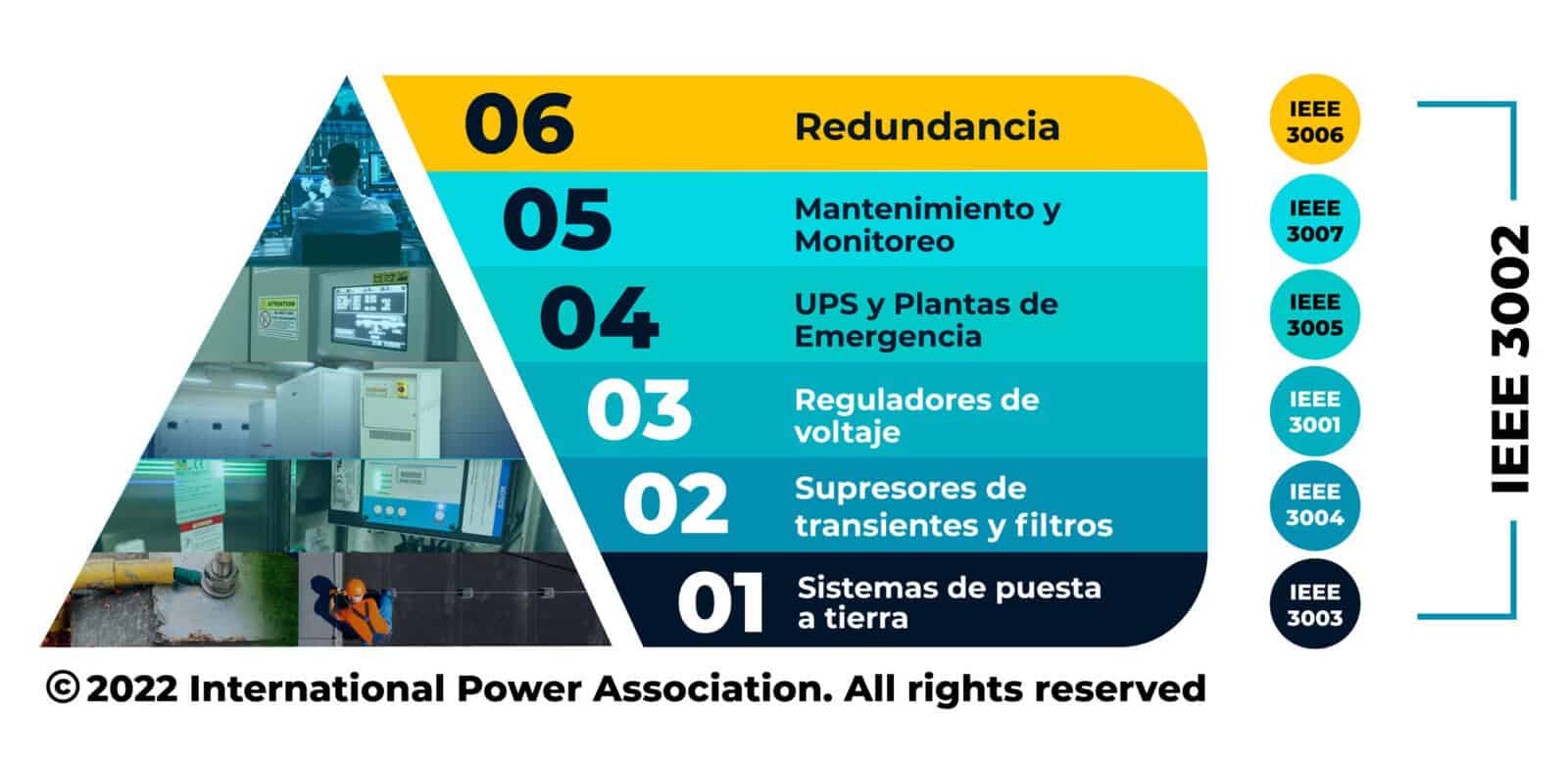 Pirámide de calidad eléctrica